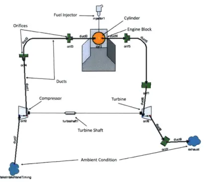 Figure  2-2:  Block  diagram  that  shows  the  layout  of the  turbocharged  engine  model, each  subsystem  is  defined  by  a  series  of parameters.