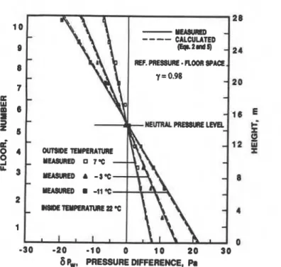 FIG.  2-Pressure  d~yerences  across oufside wall versus outside air temperature. 