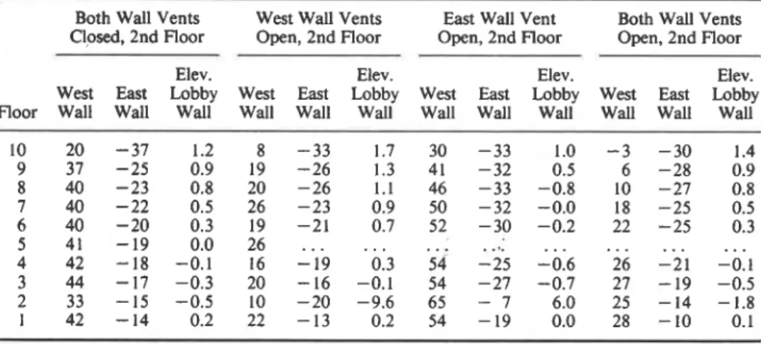 TABLE 2-Pressure  d~yerences  across outside walls and elevator lobby walls for  wind of  30 krn/h,  WN W,  Pa (reference pressure-floor  space)