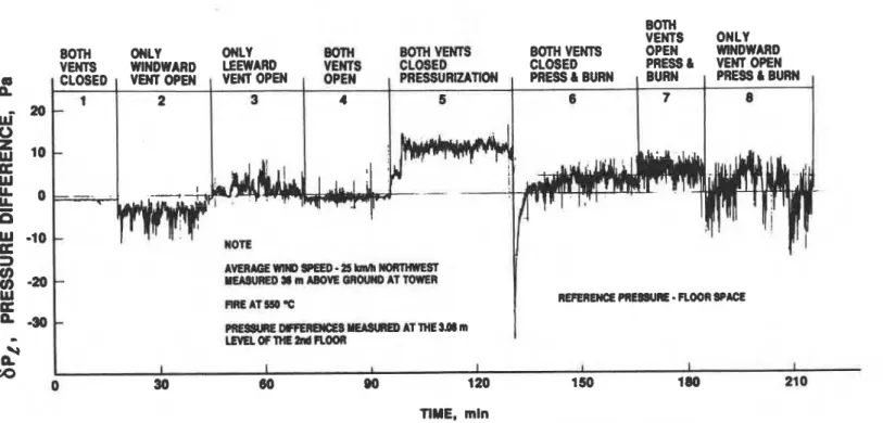 FIG.  5-Pressure  d~flerence  across elevator lobby wall on the Zndjloor caused by wind action, pressurization, andfire