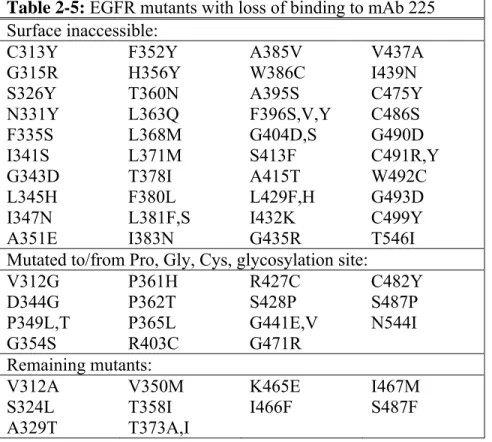 Table 2-5: EGFR mutants with loss of binding to mAb 225  Surface inaccessible:  C313Y  G315R  S326Y  N331Y  F335S  I341S  G343D  L345H  I347N  A351E  F352Y  H356Y T360N L363Q  L368M L371M T378I F380L  L381F,S I383N  A385V  W386C A395S  F396S,V,Y G404D,S S4