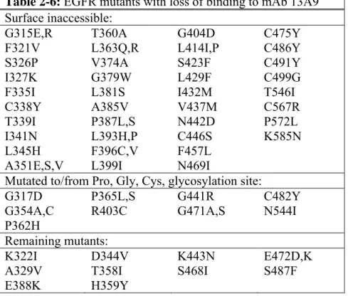 Table 2-6: EGFR mutants with loss of binding to mAb 13A9  Surface inaccessible:  G315E,R  F321V  S326P  I327K  F335I  C338Y  T339I  I341N  L345H  A351E,S,V  T360A  L363Q,R V374A G379W L381S A385V P387L,S L393H,P F396C,V L399I  G404D  L414I,P S423F L429F I4