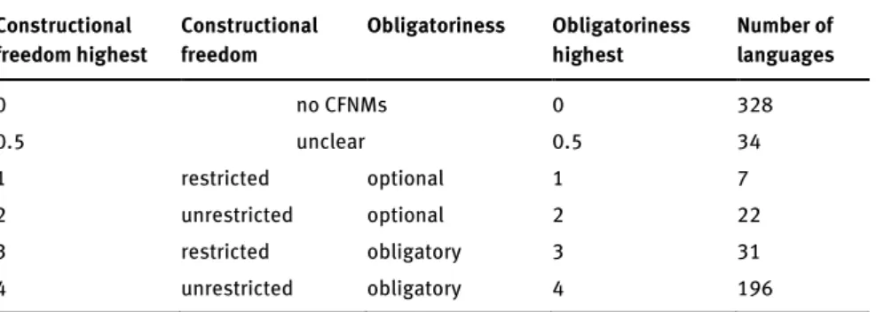 Tab. 1: Constructional restrictions and optionality: two ranking options 