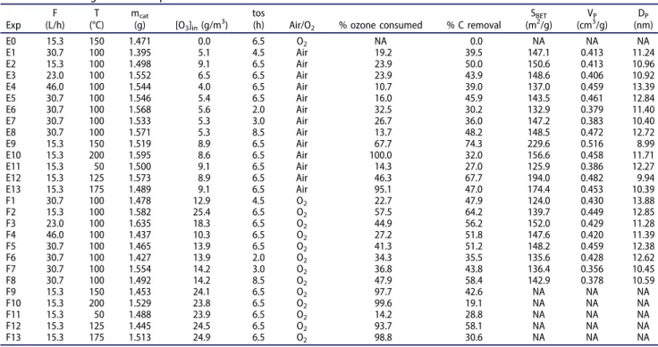 Table 1. Set of regeneration experiments.