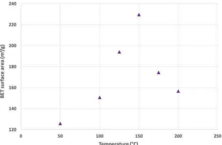 Figure 5. Influence of treatment temperature on the BET surface area of regenerated samples (Q m,O3 = 0.14 g/h at 15.3 L/h and tos of 6.5 h).