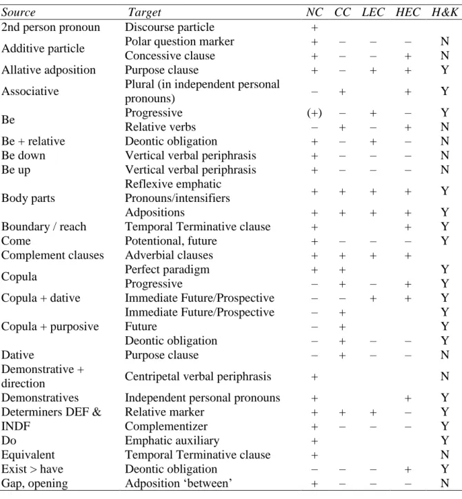 Table  5  below  compares  the  grammaticalization  paths  discussed  for  all  four  branches  of  Cushitic  studied  in  this  chapter,  organized  in  alphabetical  order  of  sources