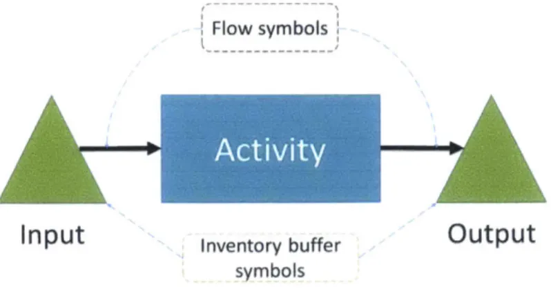 Figure 3.  Elements  of a  process  flow  diagram.