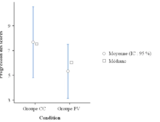 Figure 9. Graphique représentant la différence entre les moyennes de progression de chacune des deux méthodes d'apprentis- d'apprentis-sage
