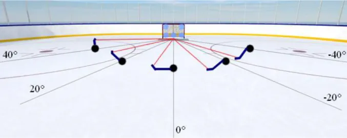 Figure 11. Schéma représentant les angles d'approche perçus par le sujet (traits noirs) et ceux virtuellement perçus depuis la  position du puck (traits rouges)