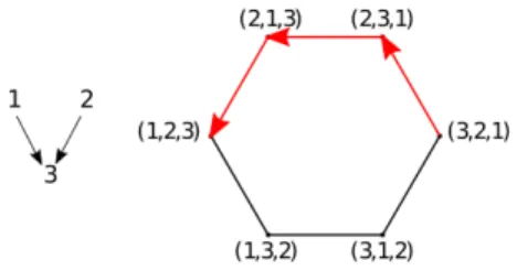 Figure 4. Left: DAG corresponding to permutations (1,2,3) or (2,1,3). Right: Illustration of greedy search over the space of permutations for p = 3, starting at (3,2,1)