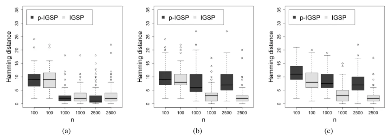Figure 5. Distributions of Hamming distances of recovered DAGs using IGSP and perfect-IGSP (p-IGSP) for 20-node graphs with single-variable (a) perfect, (b) imperfect, and (c) inhibitory interventions