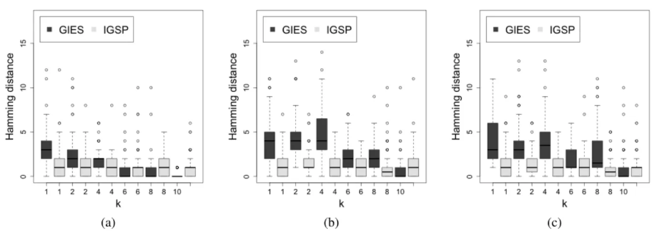 Figure 6. Distributions of Hamming distances of recovered DAGs using IGSP and GIES for 10-node graphs with average edge density of 1.5 and single-node (a) perfect, (b) imperfect, and (c) inhibitory interventions on k nodes