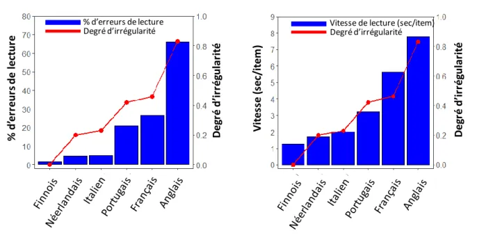 Figure 2. Relation entre le niveau de lecture (% d’erreurs et vitesse de lecture à la fin de la première  année scolaire) et le degré d’irrégularités d’une langue, d’après Ziegler (2018)