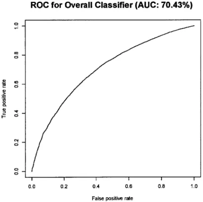 Figure  4:  The  ROC be  0.70.