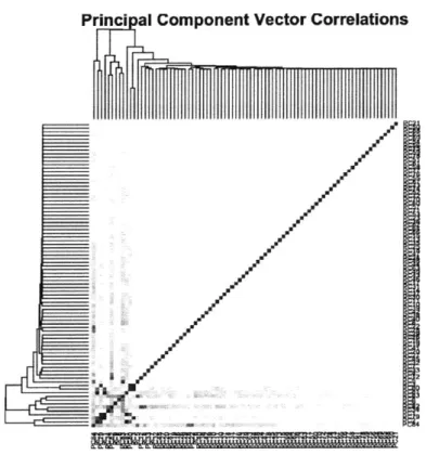 Figure 6: Correlations between  the 84 principal components.  Most of the correlations have been  eliminated.