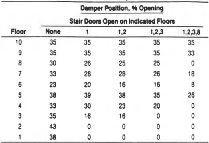 Table 4a  gives  the pressure differences and the average  air  velocities  at  the  open  stair  door  on  the  second  floor  during the dooropening test  with the exterior wall vents  on 