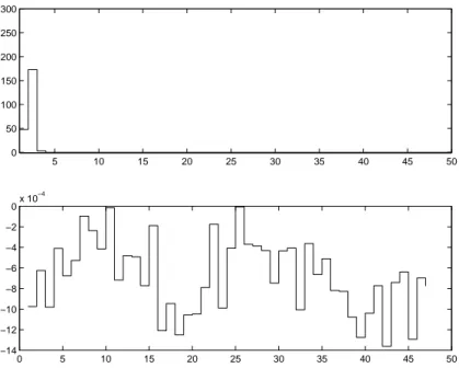 Figure 7: A : error on the recovered information u k − u ˆ k ; B : state reconstruction error X k − X ˆ k