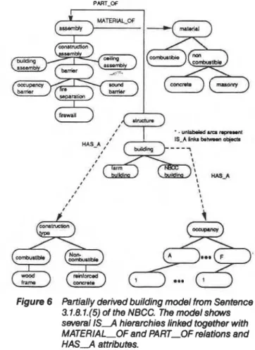 Figure 6  Partially derived building model from Sentence  3.1.8.1.(5)  of the NBCC.  The model shows  several I S 4   hierarchies linked together with  MATERIAL-OF  and PART-OF  relations and  H A S A  attributes