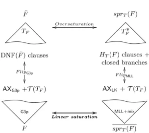 Fig. 11. Rosetta stone of tableaux translation