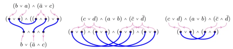 Fig. 12. The combinatorial proofs associate to the tableaux in Figures 6 and 9 The interactions between the two flipping translation, the oversaturation and the sprouting procedure can be summarized by the diagram in Figure 11.