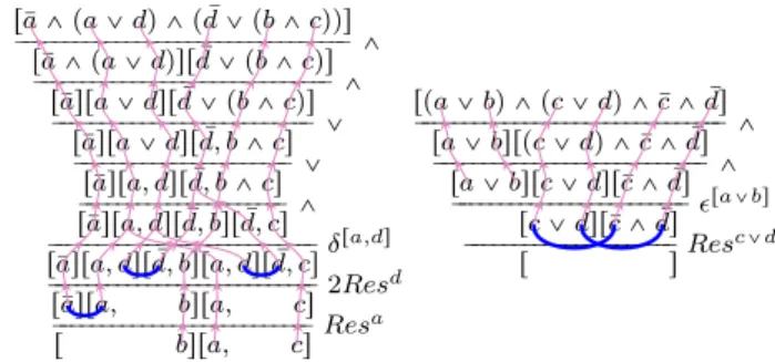 Fig. 14. The oversaturation of the resolution expansions of ¯ a ^ pa _ bq ^ p d ¯ _ pb _ cqq and pa _ bq ^ pc _ dq ^ c ¯ ^ d ¯ of in Figure 13 with their relative combinatorial proofs