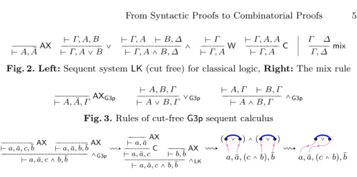 Fig. 4. From left to right: A G3p proof, the corresponding LK proof, the naive (incor- (incor-rect) translation, and finally, the correct combinatorial proof