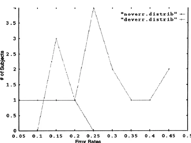 Figure  3-1:  Distribution  of average  error  rates  for  novice  (light  grey  line)  and  expert users  (dark  grey  line):  Developers  produce  recognition  error  rates  between  3%  and