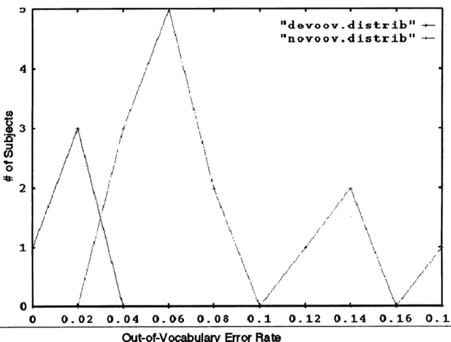 Figure  3-2:  Distribution  of average  OOV  rates for  novice  (light  grey  line)  and  expert users  (dark  grey  line):  Expert  users  rarely  produce  out-of-vocabulary  utterances, accounting  for  between  0  and  2%  of  utterances  (0.76%  on  av
