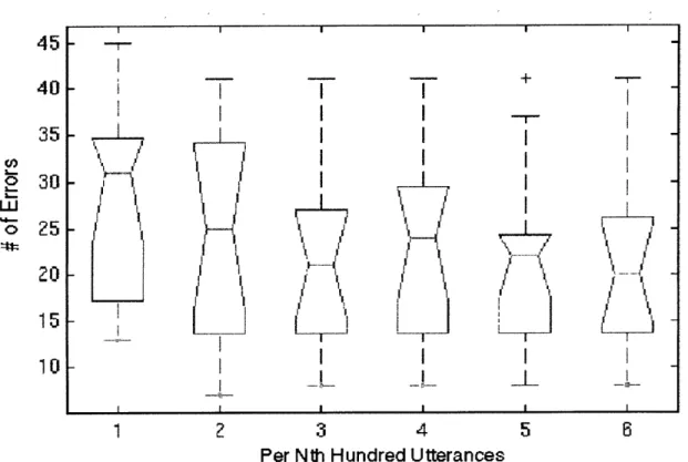 Figure  3-3:  Novice  Users:  Errors  per  hundred  utterances:  Over  time,  novice  users