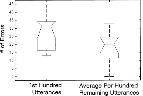 Figure  3-6:  Novice  Users:  Errors  per  hundred  utterances:  First  hundred  versus  Av- Av-erage:  More  concisely,  we  contrast  the  number  of  recognizer  errors  encountered  by novice  users  in  their  first  hundred  interactions  with  the  