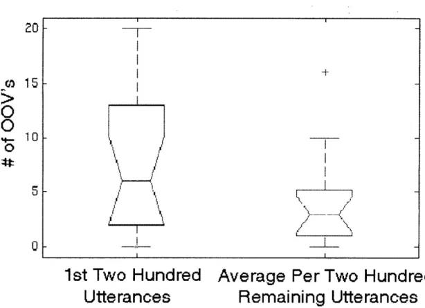 Figure  3-7:  Decrease  in  out-of-vocabulary  utterances  over  time:  Again,  for  clarity we  contrast  the  number  of out-of-vocabulary  errors  by  novice  users  in  their  first  200 utteranceds  with  the  average  number  of such  errors  in  lat