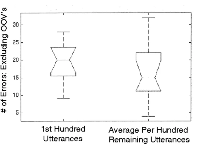 Figure  3-8:  Novice  Users:  Error  Rates  for  non-OOV  errors:  Here  we  exclude  errors due  to  out-of-vocabulary  inputs  to  compare  novice  error  rates  over  time