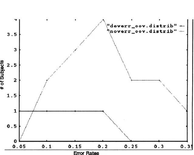 Figure  3-9:  Distribution  of  Error  Rates  Excluding  OOVs:  novice  users  (light  grey line)  versus  expert  users  (dark  grey  line):  When  errors  due  to  out-of-vocabulary utterances  are  ignored,  almost  one-half  of  novice  users  achieve 