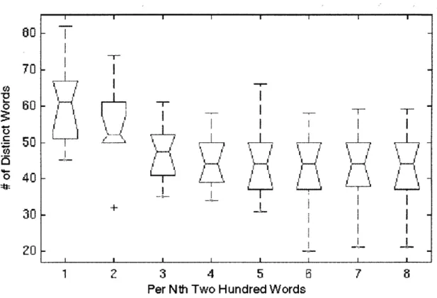 Figure  3-11:  Distinct  words  per  200:  allsubjects:  Over  time,  not only  does  the number of new  words  decrease,  but the  actual  size  of the  user's  working  vocabulary  decreases.