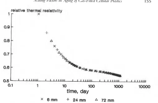 FIGURE  4.  Thcrtnal  resistivity  of  .ln i d c ~ l   ~natcrial  In  relation to thc logarithm  o f   scalcd tiliic