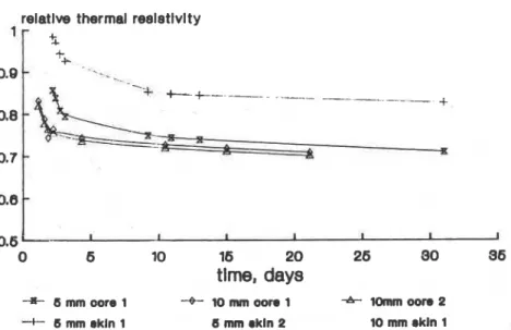 FIGURE  6.  Surface and core layers ofcxtrudcd  polystyrcnc, ~ r o d u c t   "A.3':  against  logarithtli  o f  scaled  titllc