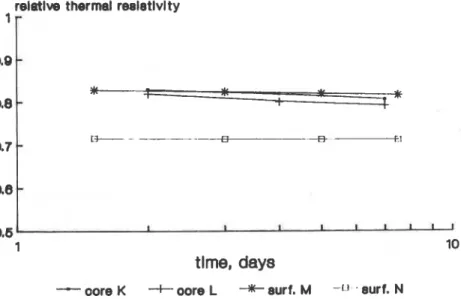 FIGURE  7.  Surface and core layers o f  polyisocyanuratc,  against logarithm o f  time (no scaling  applied)