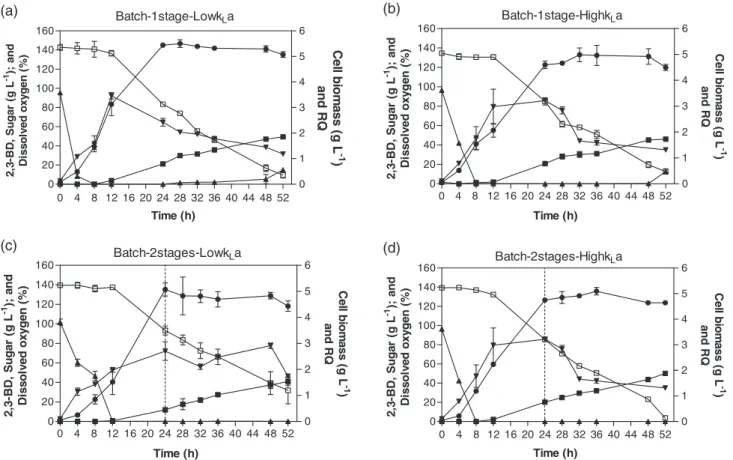 Figure 2. Time course of 2,3 BD production by K. oxytoca KMS005 during batch fermentation with diﬀerent aeration strategies: one-step aeration with (a) low aeration and (b) high aeration, and two-stage aeration with (c) low aeration and (d) high aeration