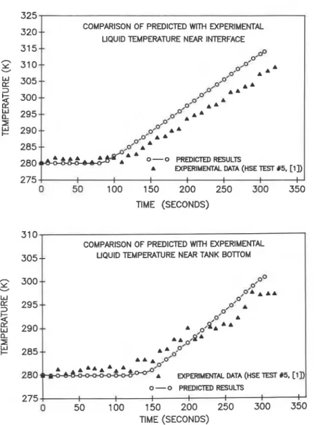 Fig. 2. Comparison of experimental tank temperature with predicted solution; (a) top of liquid,  (b) bottom of tank