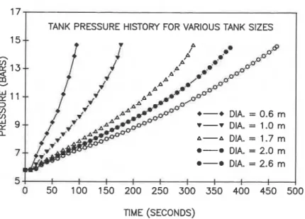 Fig. 6. Tank pressure history for the cases simulated. 