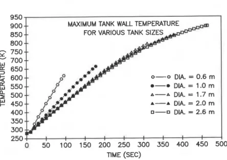 Fig. 7. Maximum tank wall temperature for the cases simulated. 