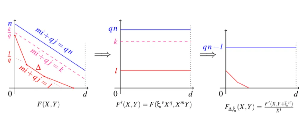 Figure 1: Geometry of a change of variables: each diagonal becomes an horizontal line.