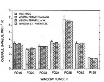 TABLE 2  Summary of Test and Simulation Results  U-value of the Overall Window, Wl(m2-K) 