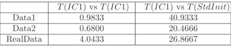 Table 4. Distances between templates initialized via differents IC1 (T (IC1)) for each datasets, and the distance between template initialized via the standard initialization (T (StdInit)) and templates initialized via IC1.