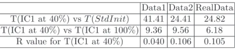Table 6. Results of initialization of template estimation method by a IC1 at 40%