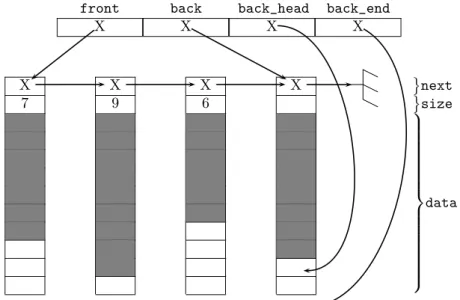 Figure 5.5 – Chunk bag data structure: chunks of size 10, particles stored in grey cells.