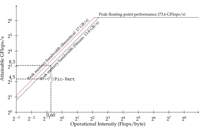Figure 1.4 – Roofline model for our 2d implementation on 1 core of Intel Haswell.