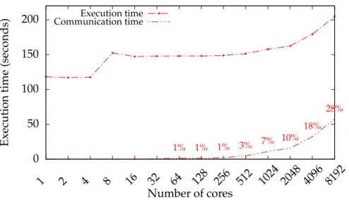 Figure 1.5 – Weak scaling on Curie (Intel Sandy Bridge) for our 2d implementation. Test case: