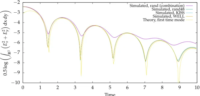 Figure 2.7 – Landau damping simulation with different generators. 100 billion particles, grid size: 256 × 256, ∆ t: 0.05, perturbation: 0.01.