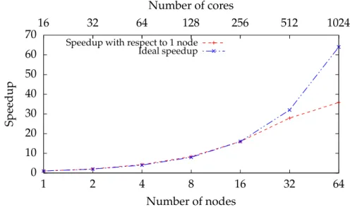 Table 4.9 – Time spent in the simulation on 8 threads (Pure OpenMP). Test case: 128 × 128 grid, 50 million particles, 100 iterations simulation (sorting every 50 iterations)